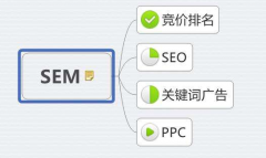 SEM和SEO的區(qū)別？